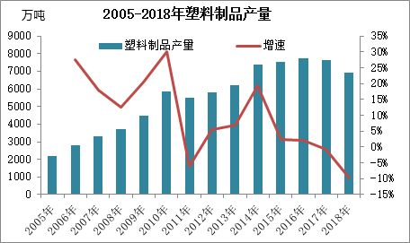 环保常态下，塑料制品行业开工率明显下降 天图工程的启示